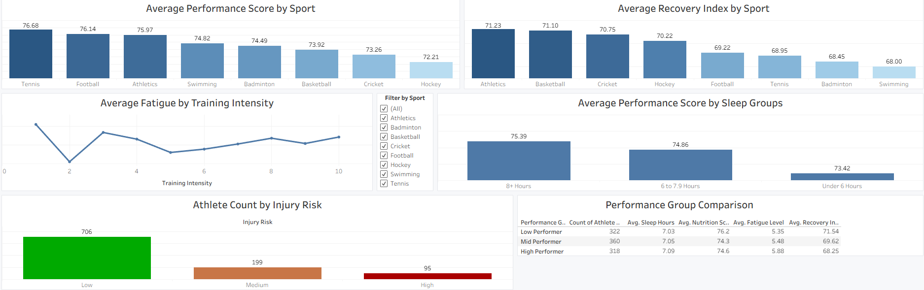 Athlete performance and injury risk dashboard preview