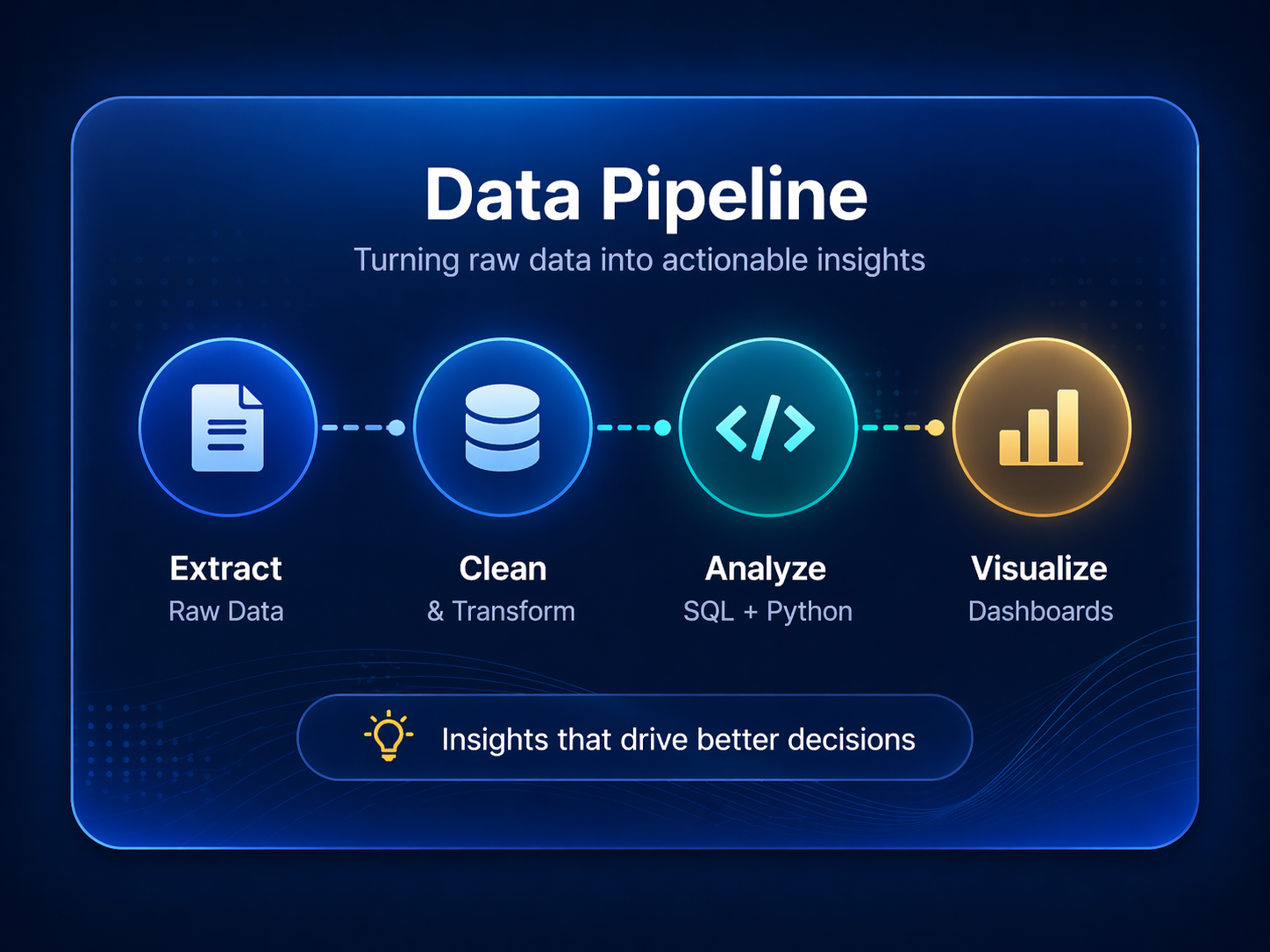 Data pipeline illustration showing extract, clean, analyze, and visualize workflow